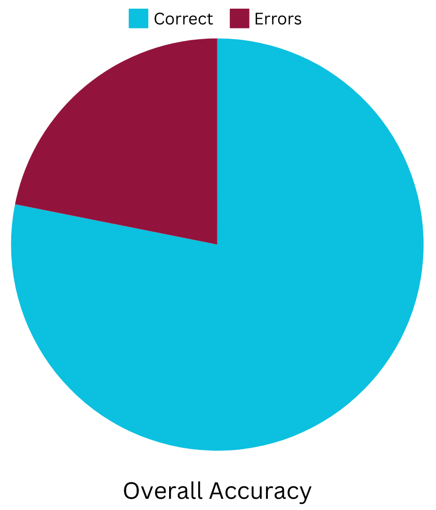 OCT Classifier accuracy chart